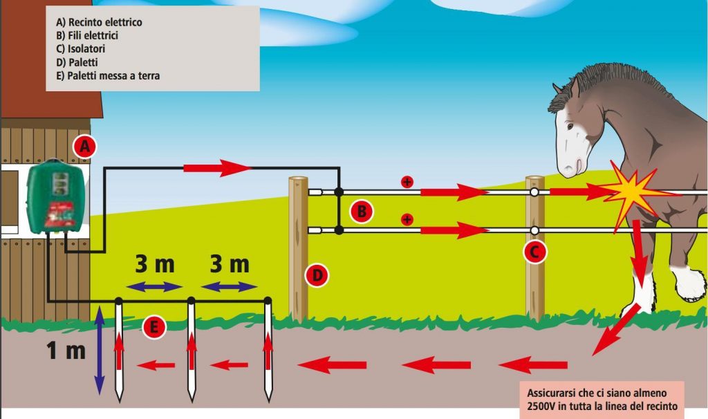 Schema recinto elettrico